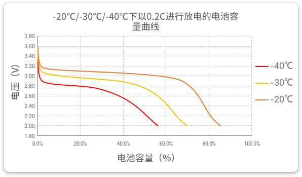 格瑞普生產(chǎn)的低溫磷酸鋰鐵電池以0.2C速率在不同溫度下放電，放電溫度范圍值大，放電容量可觀。