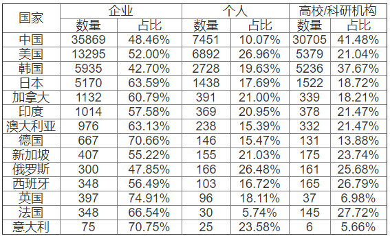 2014-2018年各國(guó)石墨烯專(zhuān)利不同主體申請(qǐng)數(shù)量及占比