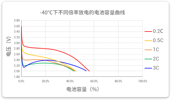 -40℃下以不同倍率（0.2c到3c）進(jìn)行放電，容量保持率均超40%。
