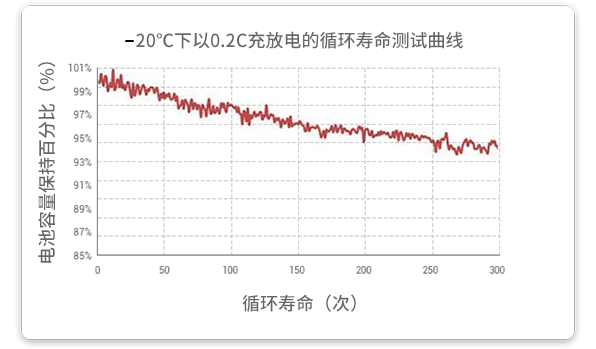 20℃溫度下以0.2c放電的循環(huán)試驗在經(jīng)過300個循環(huán)后，容量保持率超過93%。