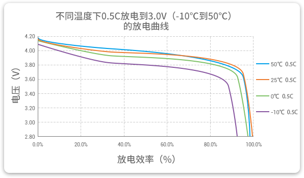 格瑞普低溫鋰聚合物電池在-10至50℃以0.5C進(jìn)行放電，放電效率均超過90%。