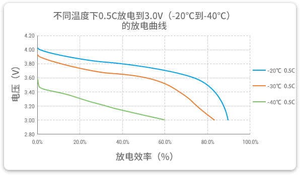 格瑞普低溫鋰聚合物電池在-20至-40℃以0.5C進(jìn)行放電，效率均超過60%。