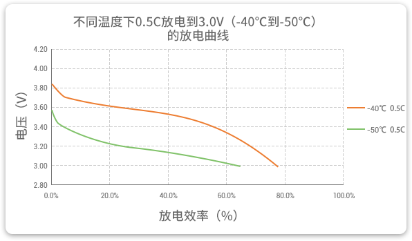 格瑞普低溫鋰聚合物電池在-40至-50℃以0.5C進(jìn)行放電，效率均超過60%。