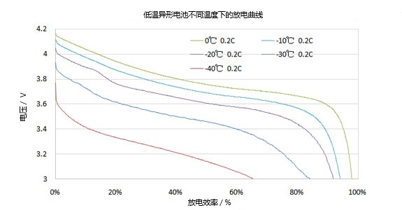 不同溫度下的異形低溫電池放電曲線(xiàn)