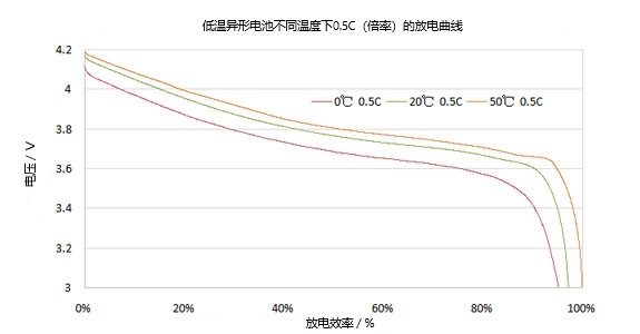 不同溫度下的異形低溫電池放電曲線(xiàn)