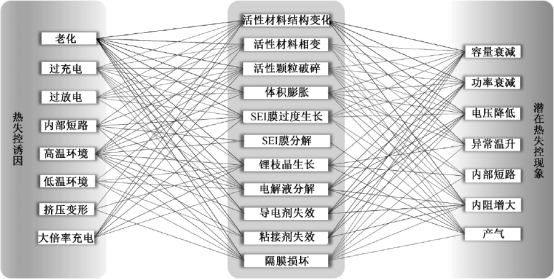 車用鋰離子電池熱失控研究綜述 車用鋰離子電池熱失控研究綜述