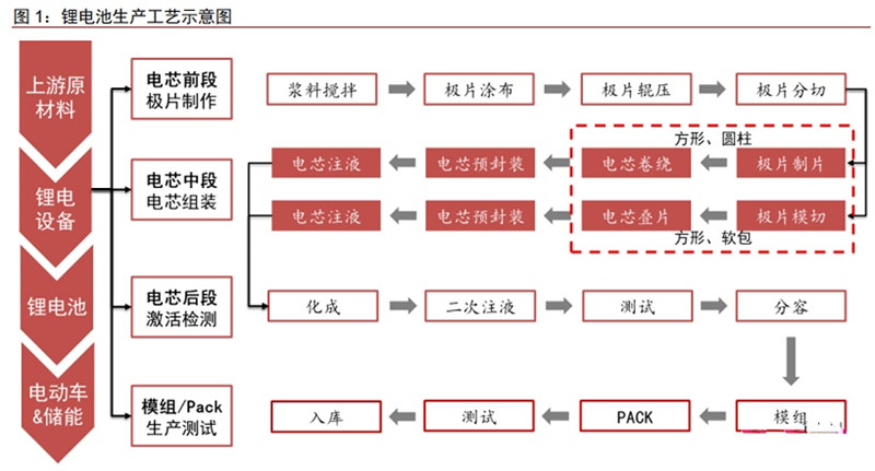 鋰電池生產工藝流程