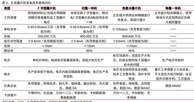 主流跌評價設備技術路線對比