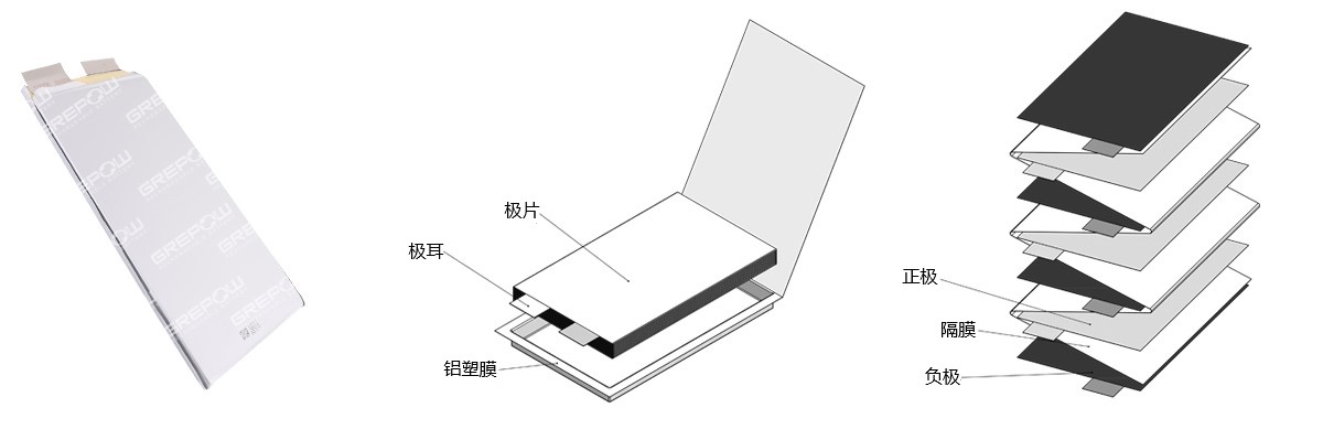 磷酸鐵鋰電池采用疊片工藝在功率、放電以及循環(huán)壽命方面均具有較高的性能