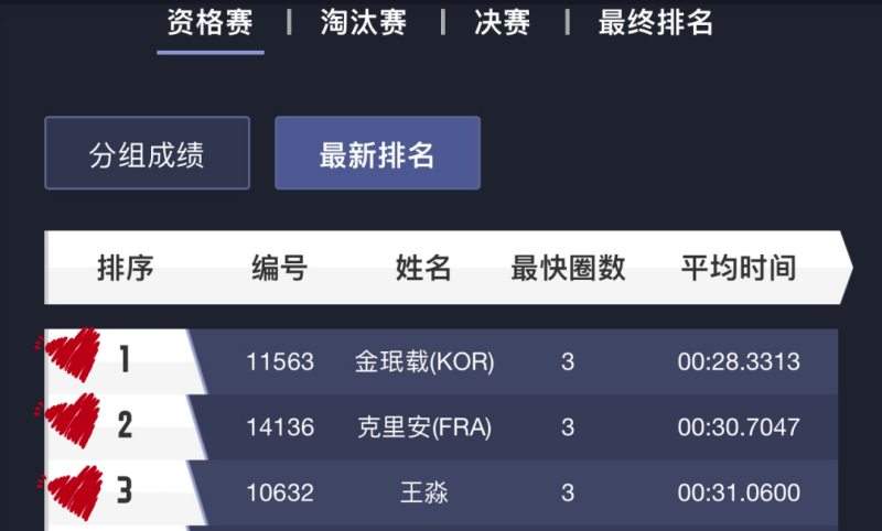 Minjae、Killian、王淼  位列前三